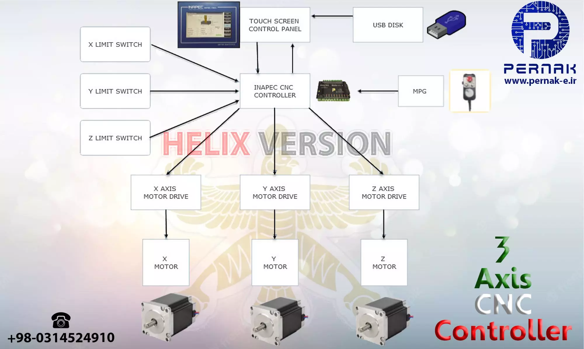 کنترلر CNC - بلوکدیاگرام کنترل کننده دستگاه CNC
